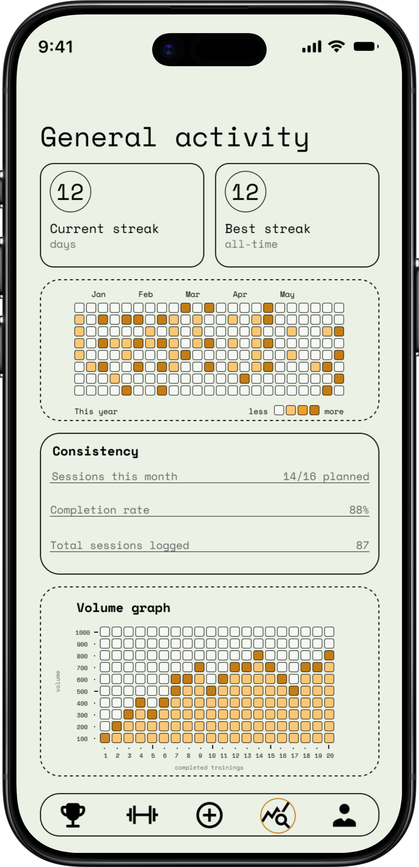 ProvectaFit general activity screen: current streak 12 days, best streak 12, full-year training heatmap, 14 of 16 sessions planned, 88 percent completion rate